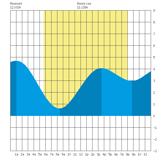 San Diego tide chart for Saturday, June 24, 2023