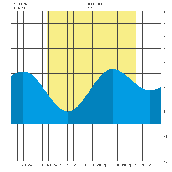 San Diego tide chart for Sunday, June 25, 2023