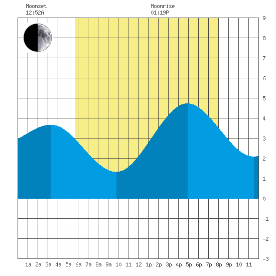 San Diego tide chart for Monday, June 26, 2023