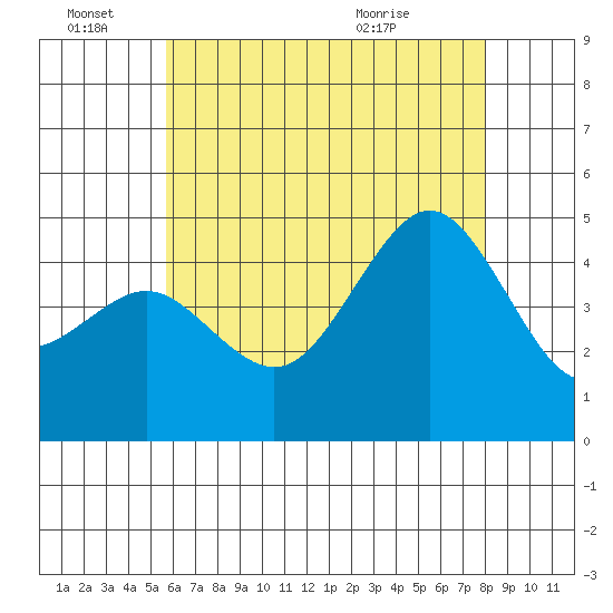 San Diego tide chart for Tuesday, June 27, 2023