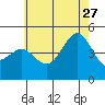 San Diego tide chart for Tuesday, June 27, 2023