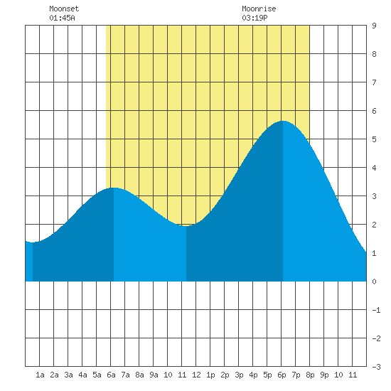San Diego tide chart for Wednesday, June 28, 2023