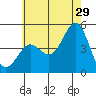 San Diego tide chart for Thursday, June 29, 2023