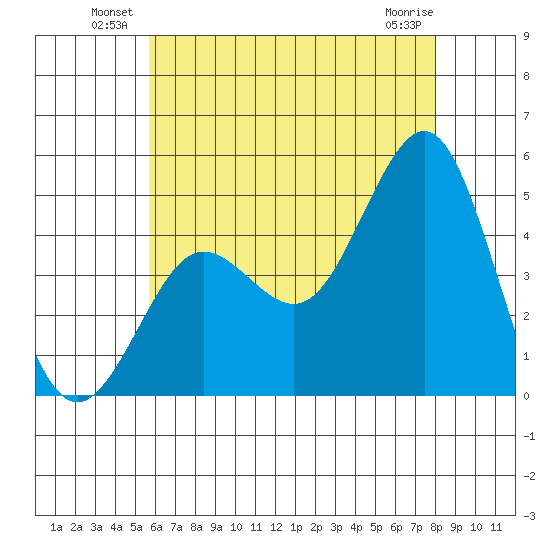 San Diego tide chart for Friday, June 30, 2023