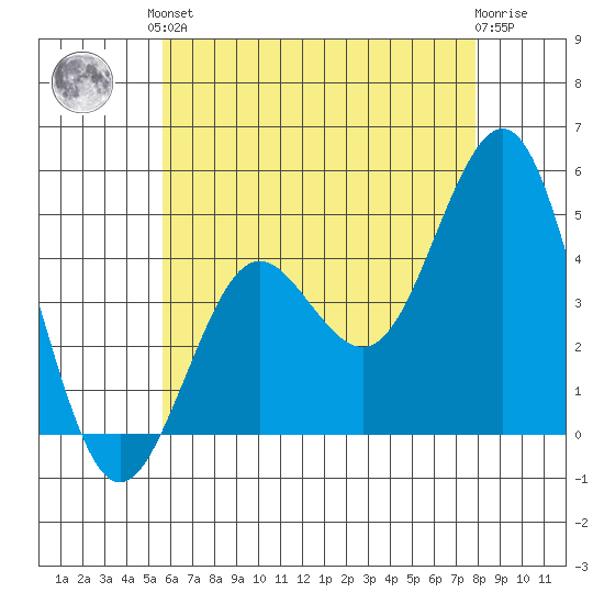 San Diego tide chart for Saturday, June 3, 2023
