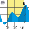 San Diego tide chart for Saturday, June 3, 2023