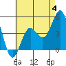 San Diego tide chart for Sunday, June 4, 2023