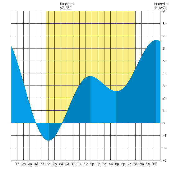 San Diego tide chart for Tuesday, June 6, 2023