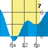 San Diego tide chart for Wednesday, June 7, 2023