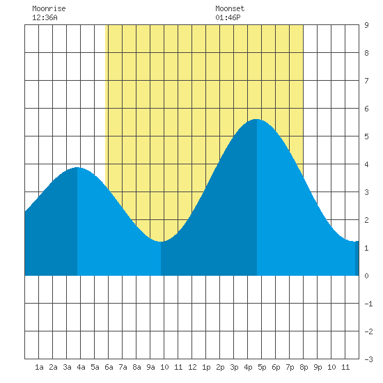 San Diego tide chart for Monday, July 10, 2023