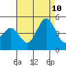 San Diego tide chart for Monday, July 10, 2023
