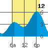 San Diego tide chart for Wednesday, July 12, 2023