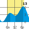 San Diego tide chart for Thursday, July 13, 2023
