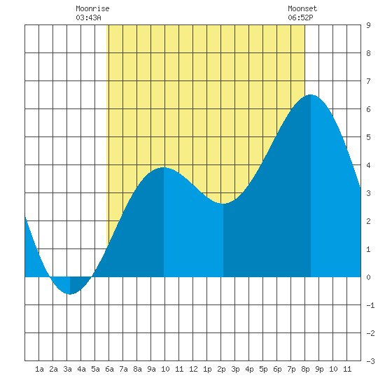 San Diego tide chart for Saturday, July 15, 2023