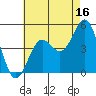 San Diego tide chart for Sunday, July 16, 2023