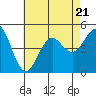 San Diego tide chart for Friday, July 21, 2023