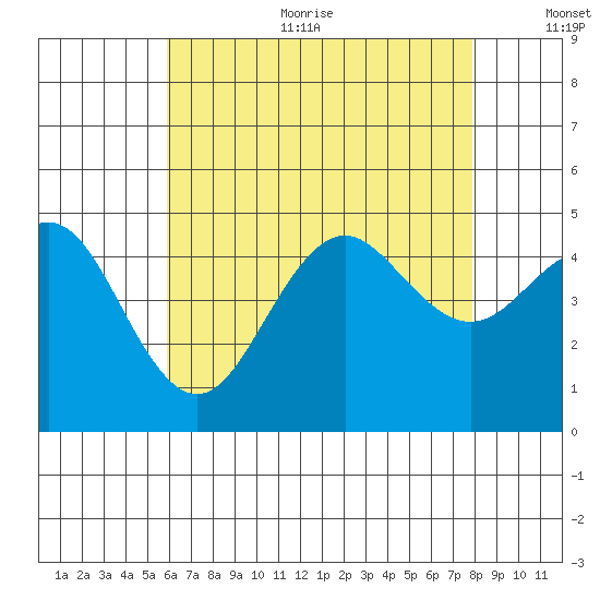 San Diego tide chart for Sunday, July 23, 2023