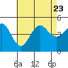 San Diego tide chart for Sunday, July 23, 2023