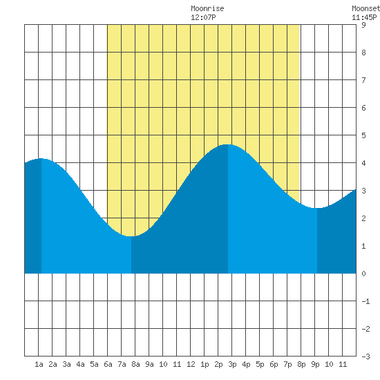 San Diego tide chart for Monday, July 24, 2023