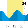 San Diego tide chart for Monday, July 24, 2023