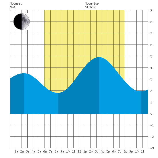 San Diego tide chart for Tuesday, July 25, 2023