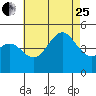 San Diego tide chart for Tuesday, July 25, 2023