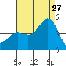 San Diego tide chart for Thursday, July 27, 2023