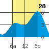 San Diego tide chart for Friday, July 28, 2023