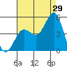 San Diego tide chart for Saturday, July 29, 2023