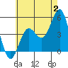 San Diego tide chart for Sunday, July 2, 2023