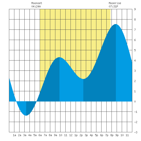 San Diego tide chart for Monday, July 31, 2023