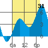 San Diego tide chart for Monday, July 31, 2023