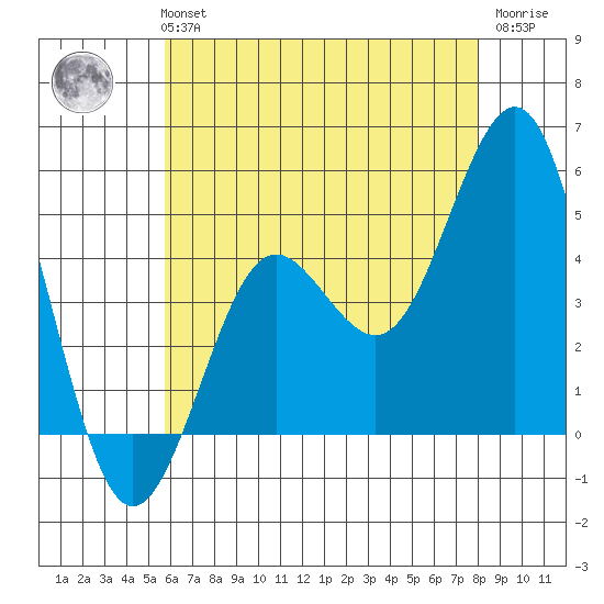 San Diego tide chart for Monday, July 3, 2023