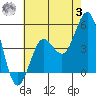 San Diego tide chart for Monday, July 3, 2023