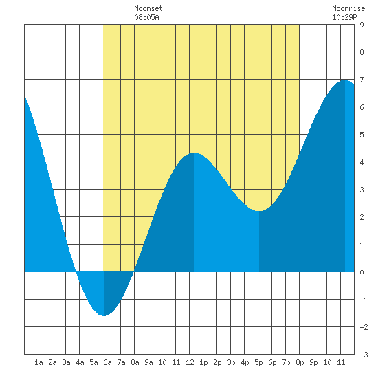 San Diego tide chart for Wednesday, July 5, 2023