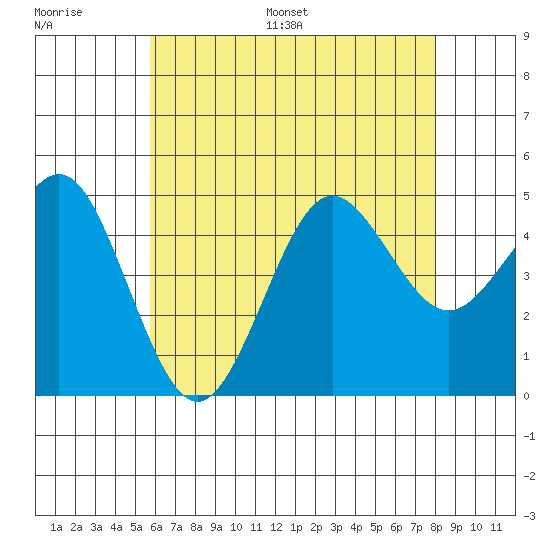 San Diego tide chart for Saturday, July 8, 2023