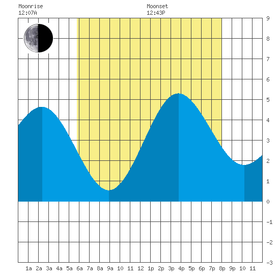 San Diego tide chart for Sunday, July 9, 2023