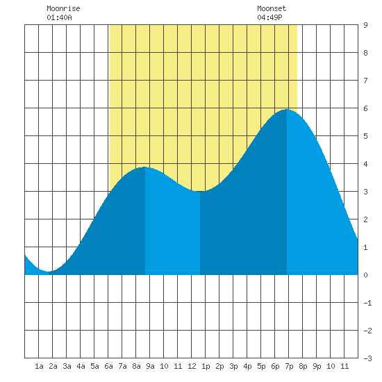 San Diego tide chart for Friday, August 11, 2023