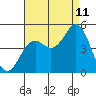 San Diego tide chart for Friday, August 11, 2023