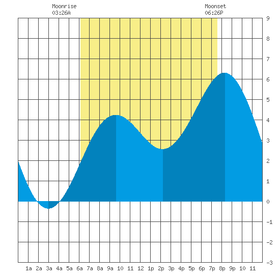 San Diego tide chart for Sunday, August 13, 2023