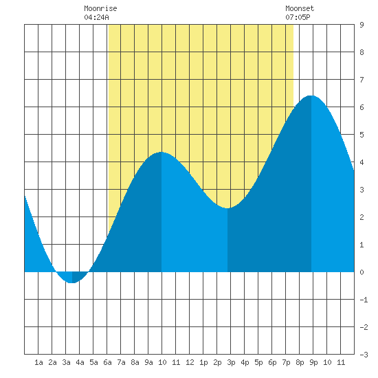 San Diego tide chart for Monday, August 14, 2023