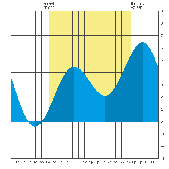 San Diego tide chart for Tuesday, August 15, 2023