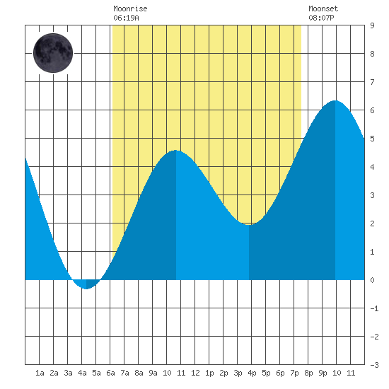 San Diego tide chart for Wednesday, August 16, 2023