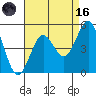 San Diego tide chart for Wednesday, August 16, 2023