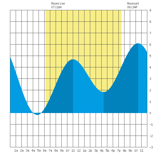 San Diego tide chart for Thursday, August 17, 2023