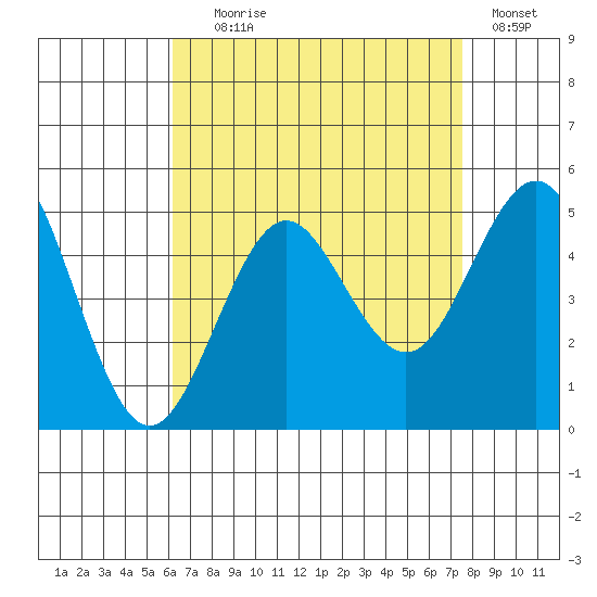 San Diego tide chart for Friday, August 18, 2023