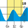 San Diego tide chart for Friday, August 18, 2023