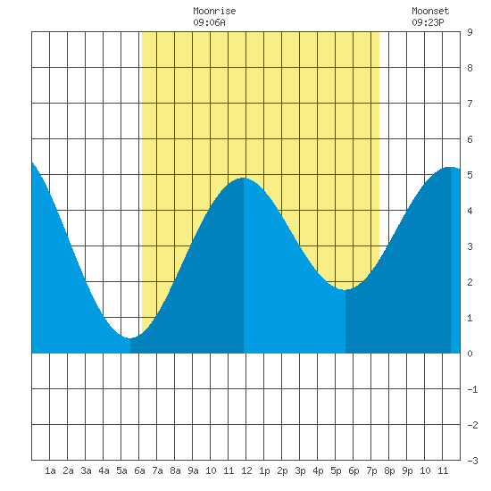 San Diego tide chart for Saturday, August 19, 2023