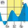 San Diego tide chart for Tuesday, August 1, 2023