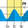 San Diego tide chart for Sunday, August 20, 2023